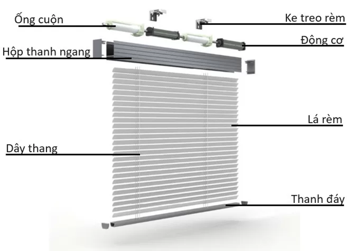Rèm sáo nhôm được cấu tạo từ 4 bộ phận chính