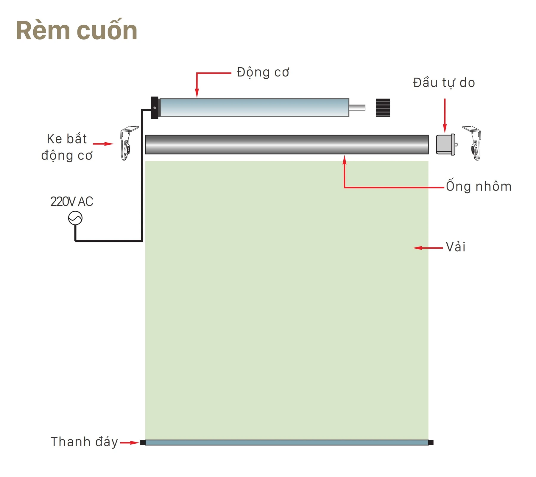 Sơ đồ cấu tạo Rèm cuốn — chú thích Động cơ, Ke bắt động cơ, Đầu tự do, Ống nhôm, Vải, Thanh đáy