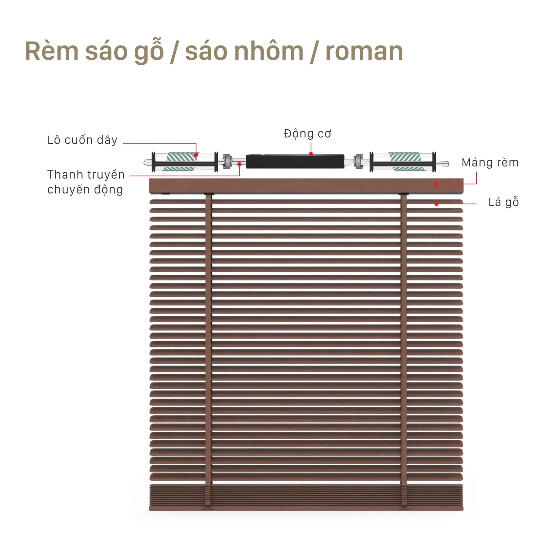 Sơ đồ cấu tạo Rèm sáo gỗ / sáo nhôm / roman — chú thích Lô cuốn dây, Động cơ, Máng rèm, Thanh truyền chuyển động, Lá gỗ