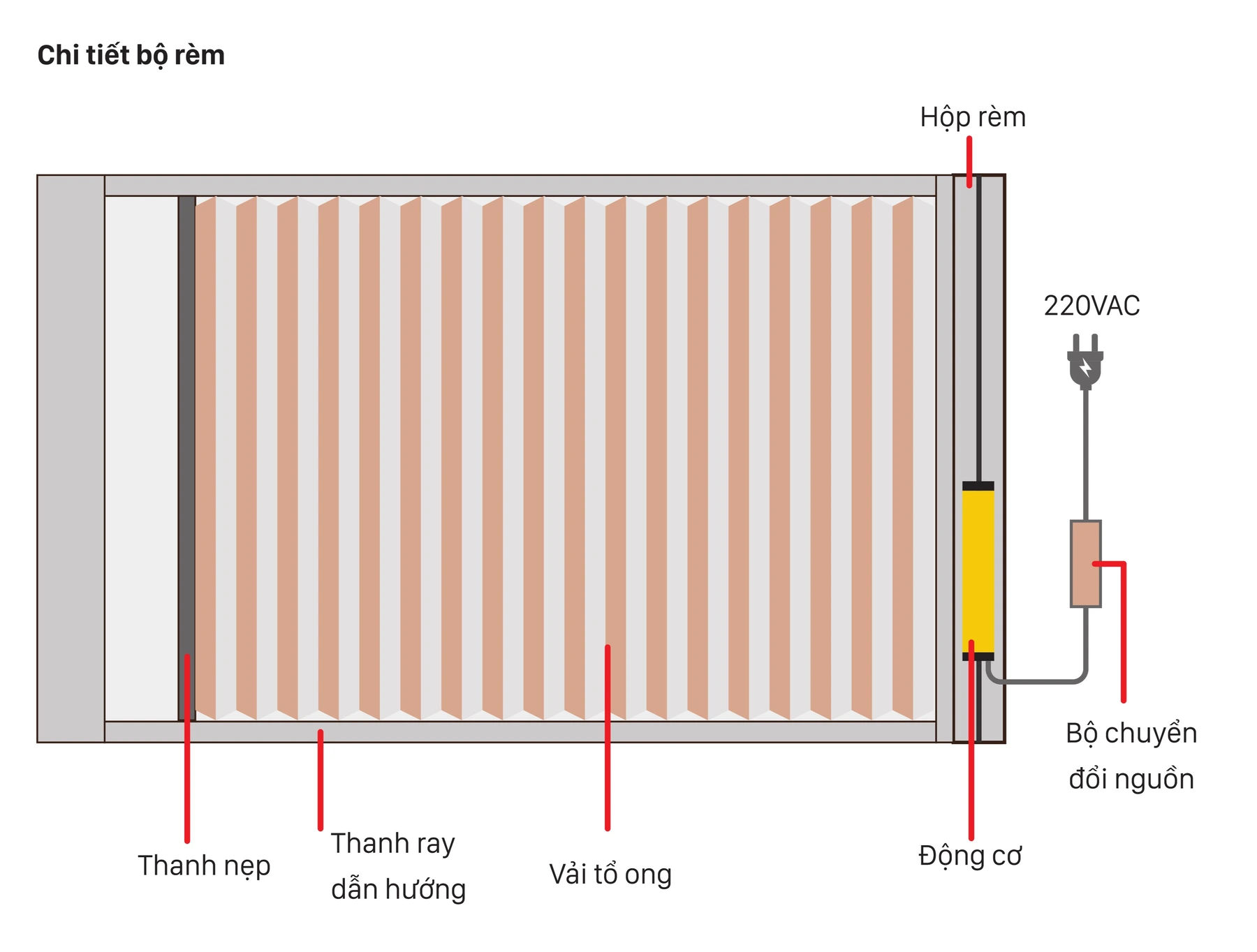 Sơ đồ cấu tạo Rèm tổ ong ngang — chú thích Hộp rèm, Thanh nẹp, Thanh ray dẫn hướng, Vải tổ ong, Động cơ, Bộ chuyển đổi nguồn