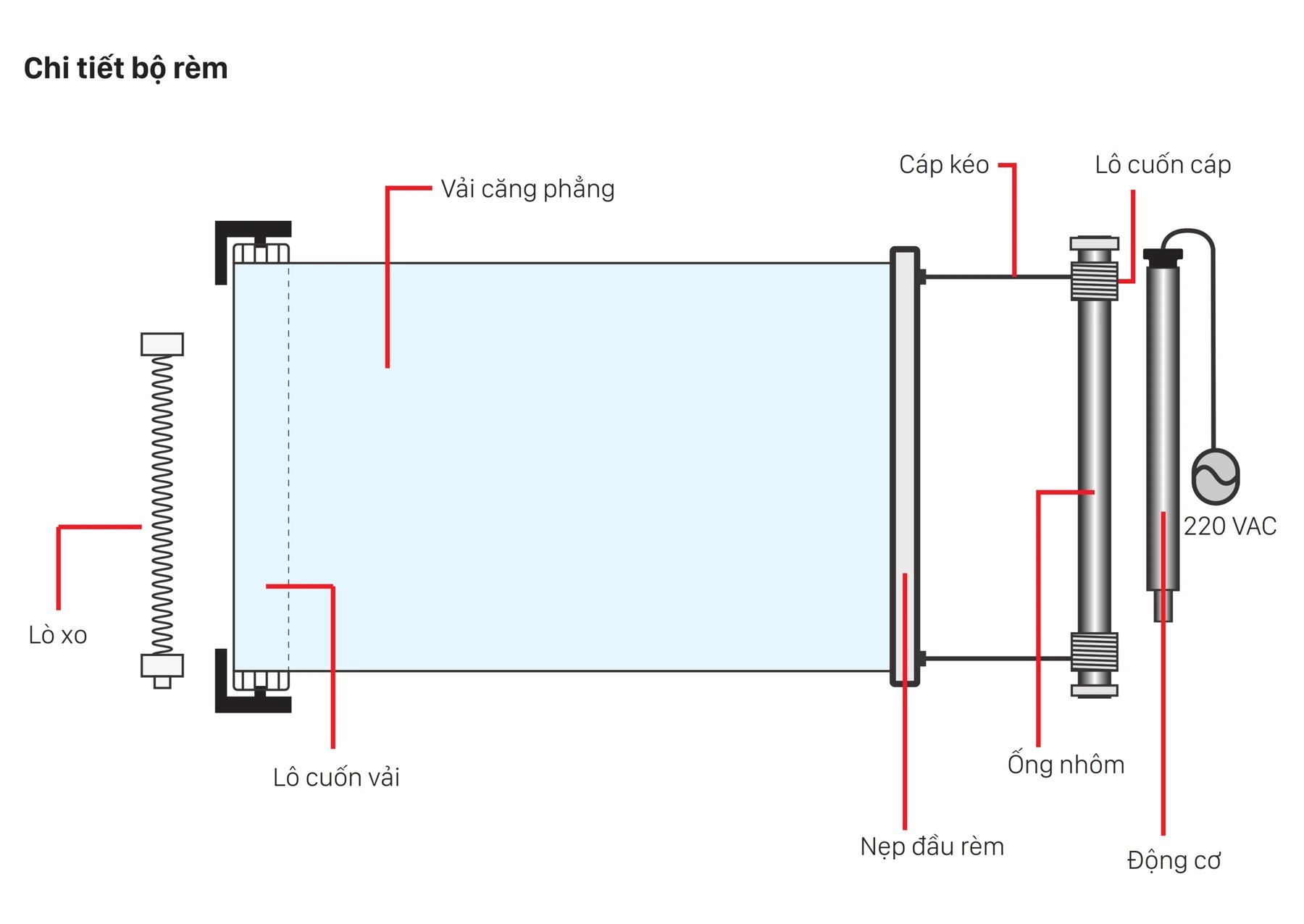 Sơ đồ cấu tạo Rèm trần căng phẳng — chú thích Vải căng phẳng, Cáp kéo, Lô cuốn cáp, Lò xo, Lô cuốn vải, Nẹp đầu rèm, Ống nhôm, Động cơ