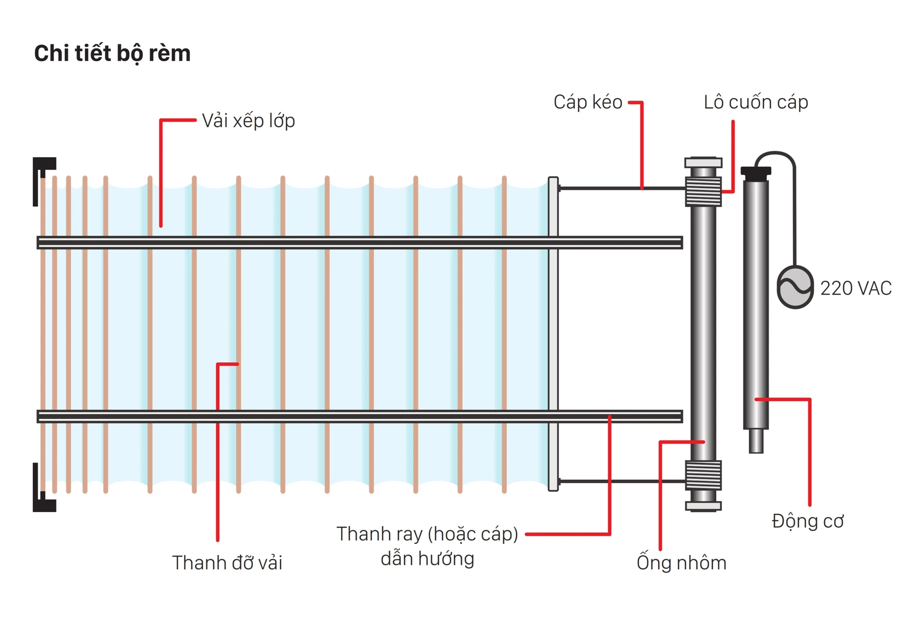 Sơ đồ cấu tạo Rèm trần xếp lớp cuốn cáp — chú thích Vải xếp lớp, Cáp kéo, Lô cuốn cáp, Thanh đỡ vải, Thanh ray (hoặc cáp) dẫn hướng, Ống nhôm, Động cơ