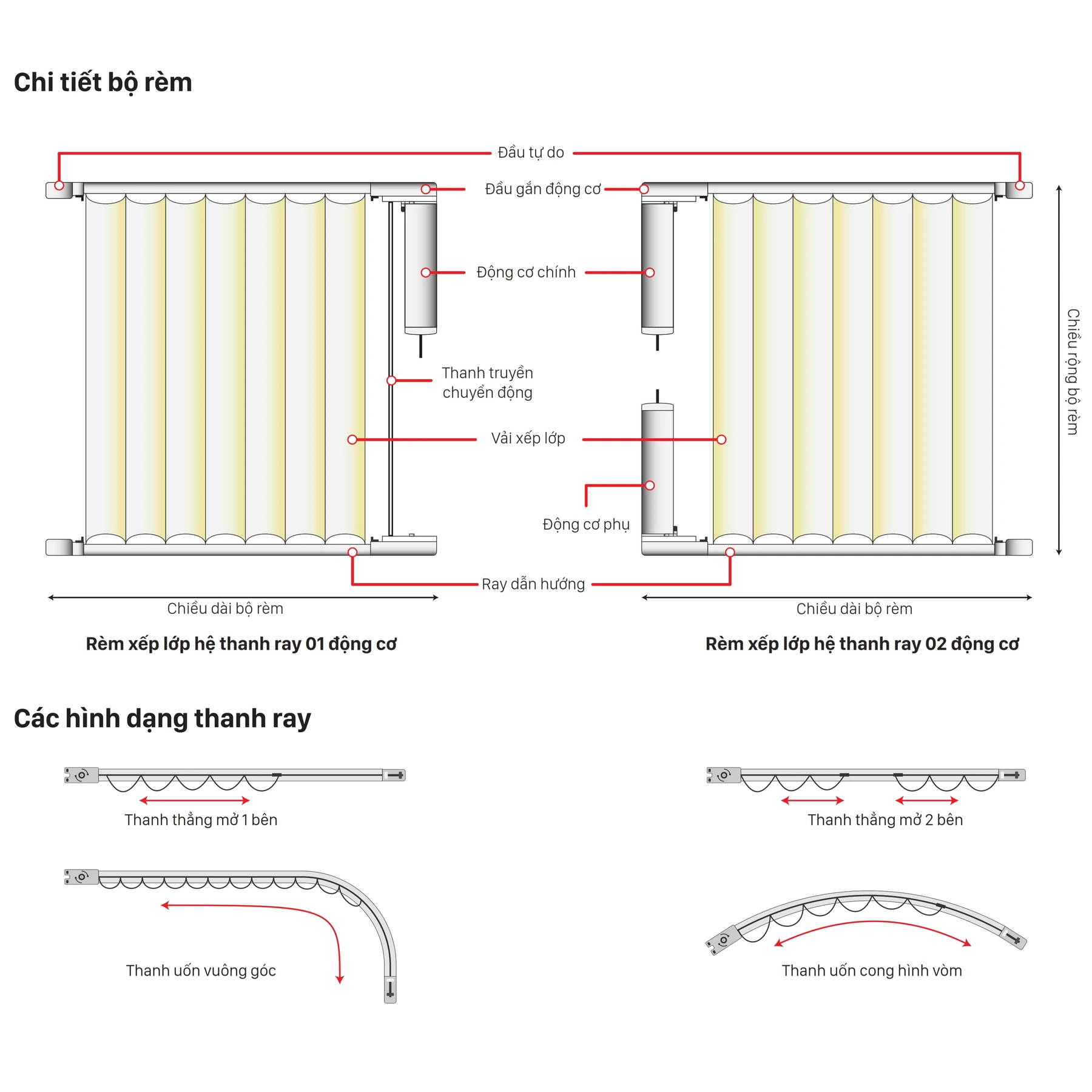 Sơ đồ cấu tạo Rèm trần xếp lớp (hệ thanh ray) — chú thích Đầu tự do, Đầu gắn động cơ, Động cơ chính, Động cơ phụ, Thanh truyền chuyển động, Vải xếp lớp, Ray dẫn hướng